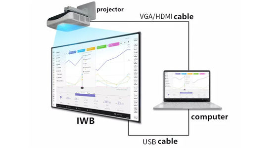 Tabla blanca interactiva avanzada todo en uno con tecnología de contacto infrarroja y computadora de operaciones opcional