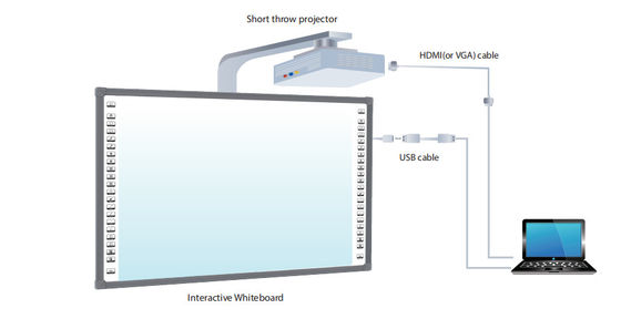 17 años de experiencia en I + D tecnológico con Iboard Interactive Whiteboard